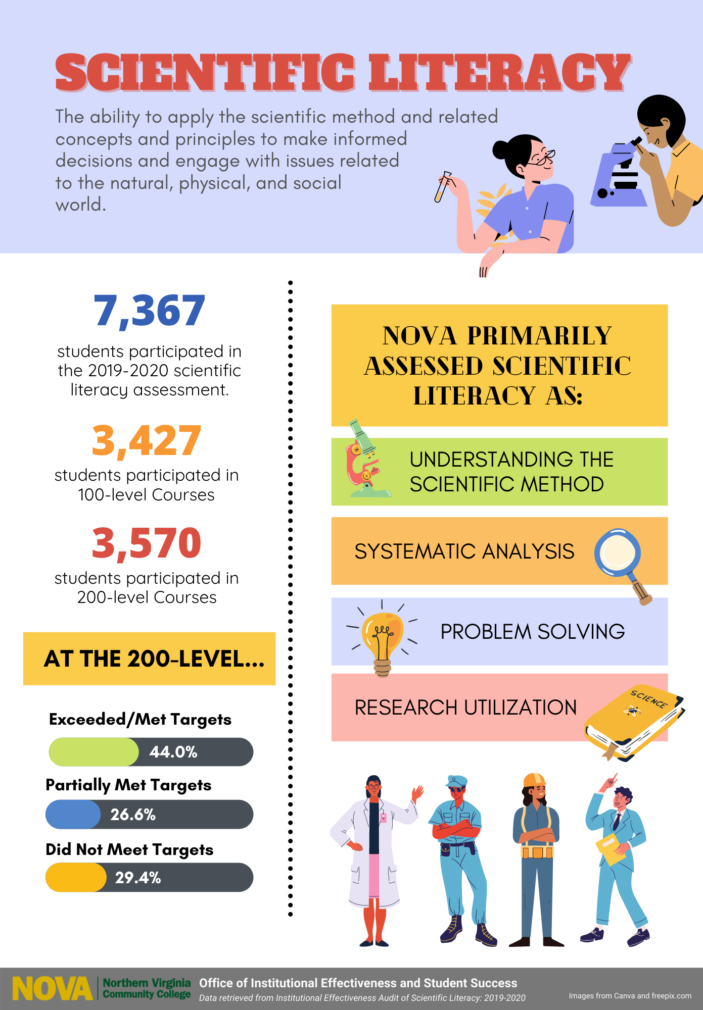 Scientific Literacy Infographic